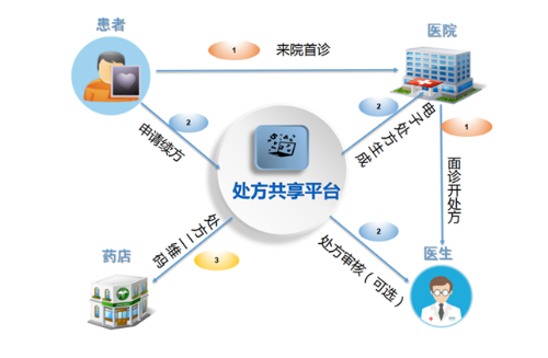互聯(lián)網(wǎng)醫(yī)院再升級(jí) 微脈推出「自助續(xù)方」服務(wù)，開(kāi)啟互聯(lián)網(wǎng)醫(yī)療新篇章