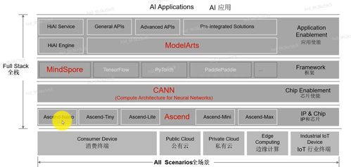 AI基礎(chǔ)概念、產(chǎn)業(yè)發(fā)展與華為全棧全場景AI戰(zhàn)略解析